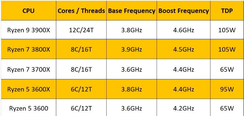 Ryzen 3000