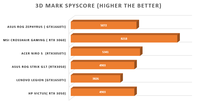 GPU 3D mark score for laptop under 1 lakh