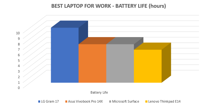 battery life of laptop for work under 1 lakh 